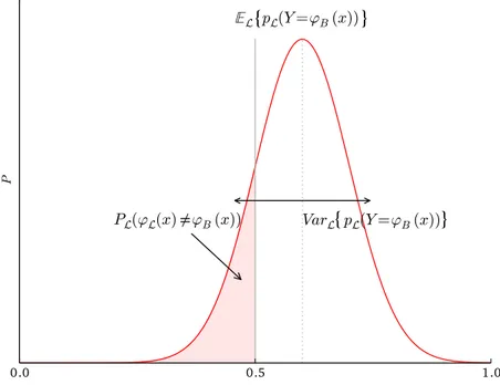 Figure 4 . 3 : Probability distribution of the estimate b p L (Y = ϕ B ( x )) . is different from the decision of the Bayes model