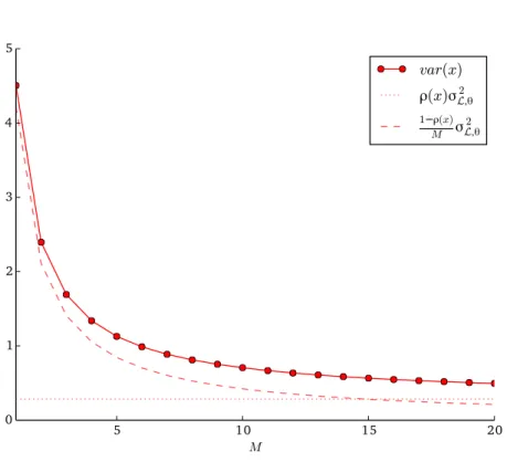 Figure 4 . 5 : Decomposition of the variance term var ( x ) with respect to the number M of trees in the ensemble.
