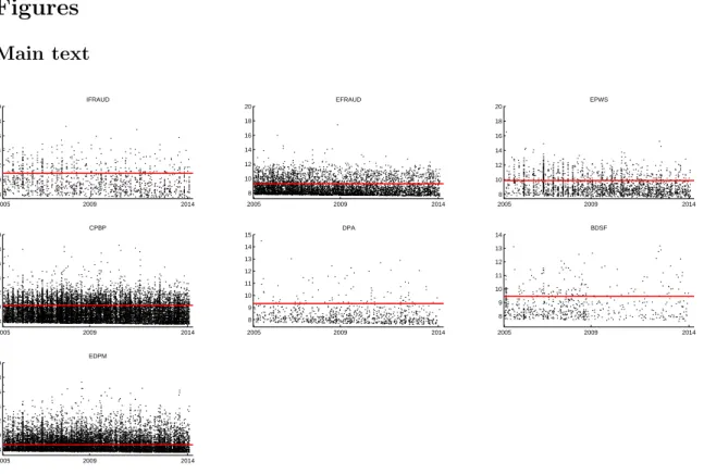 Figure 1: For each event type, registered (log) operational losses over time. Red: third quartile.