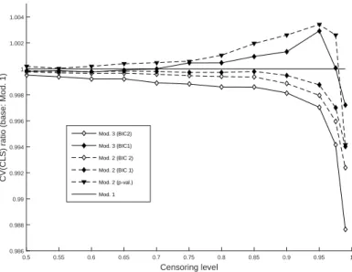 Figure 5: Cross-validated CLS for different values of κ, based on empirical quantiles
