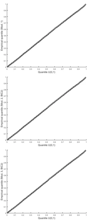 Figure 7: QQ-plots of the (pseudo-)residuals for Model 1, and penalized Models 2 and 3 with BIC 2 