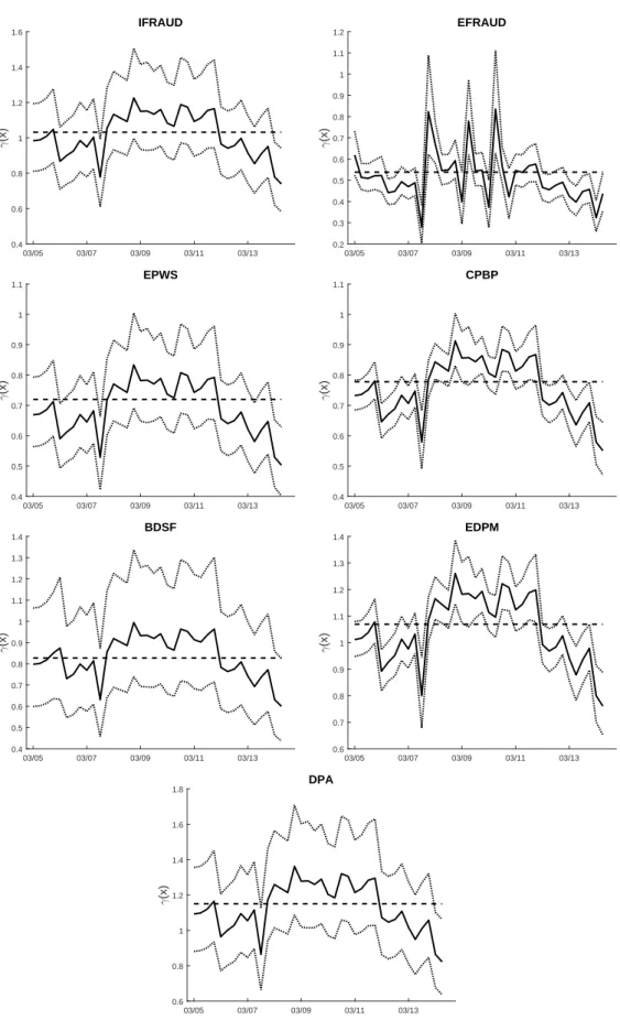 Figure 9: Solid: estimated shape parameter γ over time and across categories, for Model 3 with penal- penal-ization approach and re-estimation step