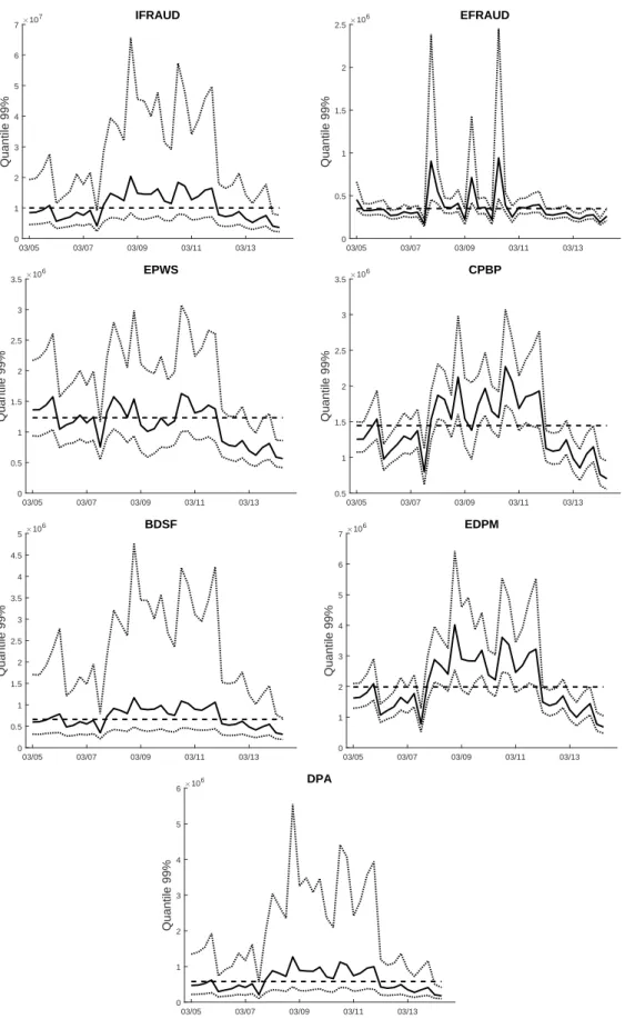 Figure 10: Solid: estimated quantile at level 99% of the severity distribution, over time, for Model 3 (penalized estimate based on BIC 2 with re-estimation step)