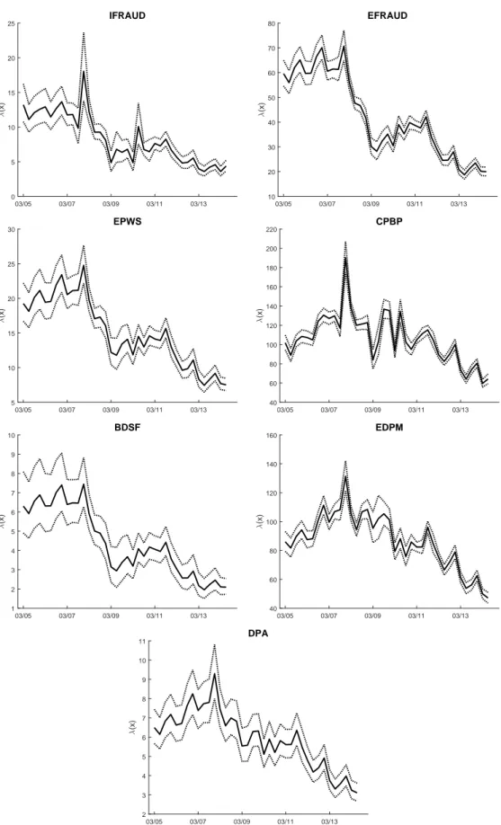 Figure 11: . Solid: Estimated frequency parameter λ(x) over time, for Model 3. Dotted: 95% bootstrap confidence interval.