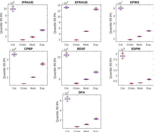 Figure 12: Boxplot of the Monte Carlo estimates of ˆ Q 0.999 (L t ; x t ), for the different scenarios and the different event types