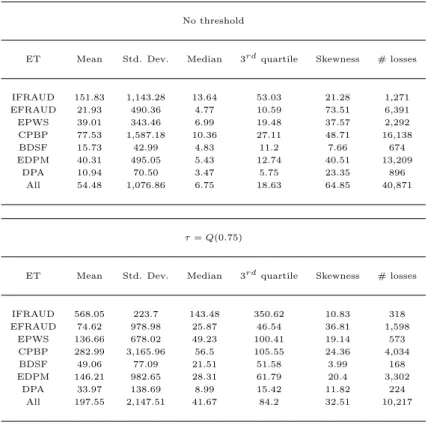 Table 2: Descriptive statistics of the losses (adjusted for inflation), per event type and pooled together.