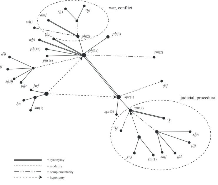 Graphic representation of the semantic relations connecting the  LexUnits of pH and spr to other verbs  
