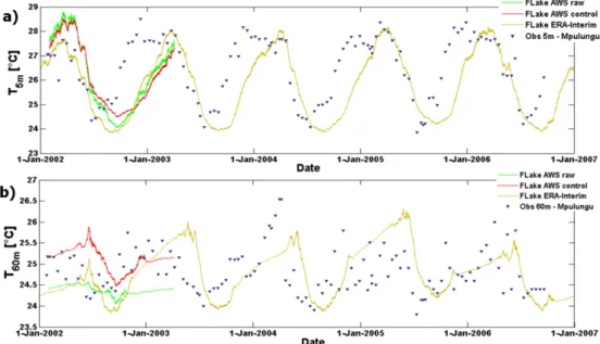 Fig. 8. Modelled and observed temperature evolution at Mpulungu (southern basin of Lake Tanganyika) at (a) 5 m, and (b) 60 m depth.