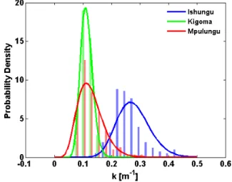 Fig. 3. Comparative histogram of the downward light attenuation coefficient k (m −1 ) as observed at Ishungu Basin (Lake Kivu) and Kigoma and Mpulungu stations (Lake Tanganyika)