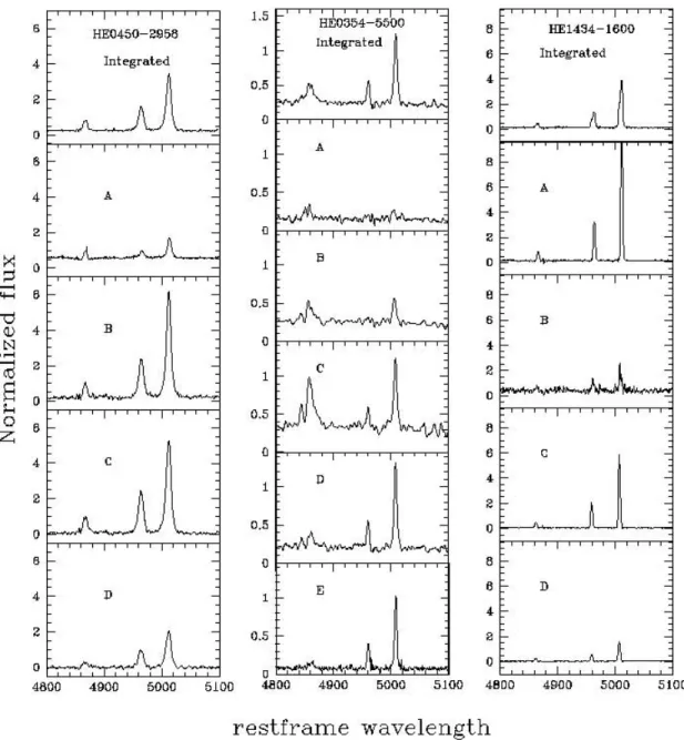 Fig. 4.—Spatially resolved spectra of several objects around H Y[O iii ]. Each column scopes different regions of the QSO environment