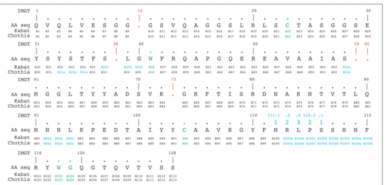 FIGURE 4 | Alignment of a nanobody sequence from the PDB (3dwt) according to Kabat, Chothia, and IMGT numbering schemes
