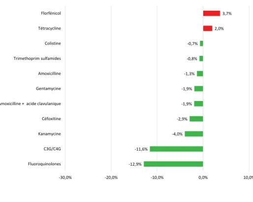 Graphique 2 : Evolution de l’antibiorésistance entre 2016 et 2018 chez les colibacilles bovins (à l’exclusion de la santé mammaire)