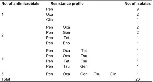 Table 2. Resistance profiles of the 23 S. aureus isolates resistant to at least one antibiotic