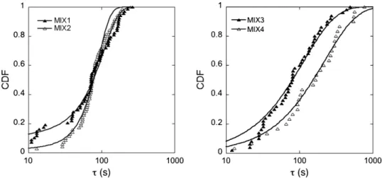 Fig. 2. (Left) Inﬂuence of the bulk viscosity on the lifetime cumulative distribution function