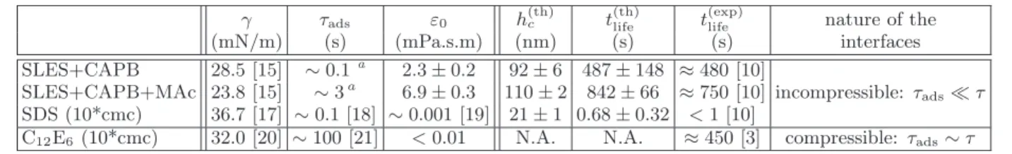 TABLE I: Theoretical and experimental results for antibubbles with R = 5 ± 2.5 mm, h 0 = 1 µm and A ′ = 4 × 10 −20 J (RS2).