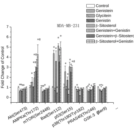 Figure 9. Modulations of intracellular signalling pathways. Cells were treated with  samples, or control for 72 h