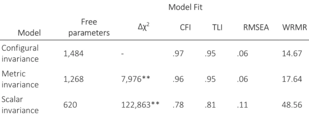 Table 1. Model Fit for a Multiple Group Confirmatory Factor Analysis Testing Cross- Cross-National Invariance of Dimensions 2 and 3 