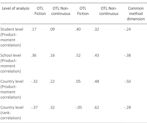 Table 2. Average Correlations of the Two OTL Factors with Reading Achievement at  the Student School, Country Level Before (PCA Model) and After (Within-Item 