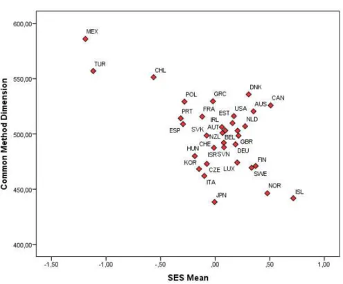 Figure 2. Country-level correlations between the common method dimension and  socioeconomic status (average HISEI)