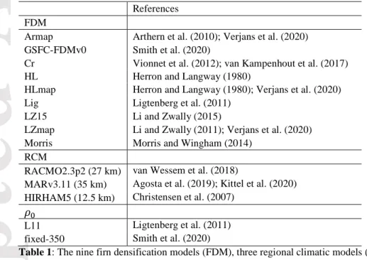 Table 1: The nine firn densification models (FDM), three regional climatic models (RCM) and two surface density  parameterisations ( )  used in this study