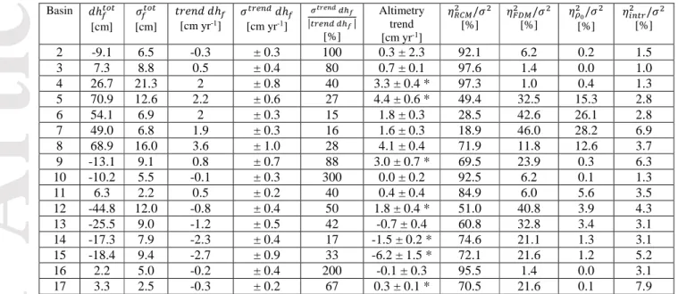 Table 2: For each EAIS basin, ensemble mean ( ℎ ) and standard deviation ( ) of firn thickness change
