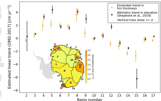 Figure 2: Comparison of 1992-2017 altimetry-based elevation trends and firn thickness trends of the ensemble, with  their respective 1  uncertainty ranges