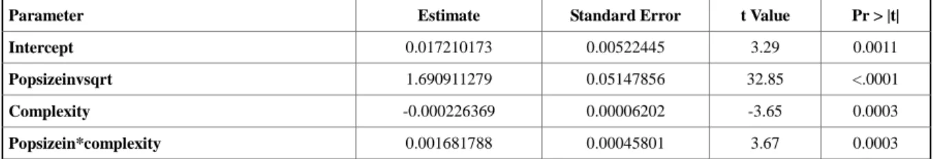 Table  3:  Estimated  effects  of  population  size  and  complexity  on  coefficient  of  variation  for  daily distance traveled (Rotterdam) 