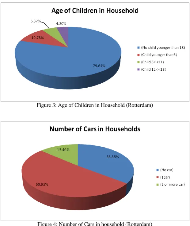 Figure 4: Number of Cars in household (Rotterdam) 