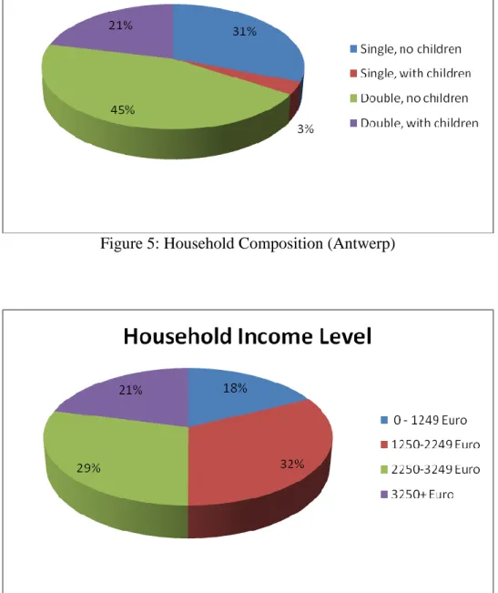 Figure 6: Household Income Level (Antwerp) 