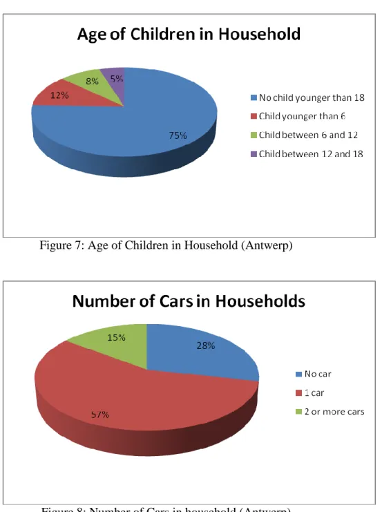 Figure 8: Number of Cars in household (Antwerp) 
