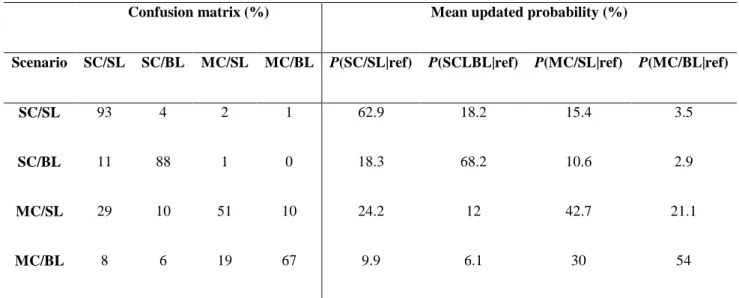 Table 1. Confusion matrix and updated probability for Case 1 in 2 dimensions. 