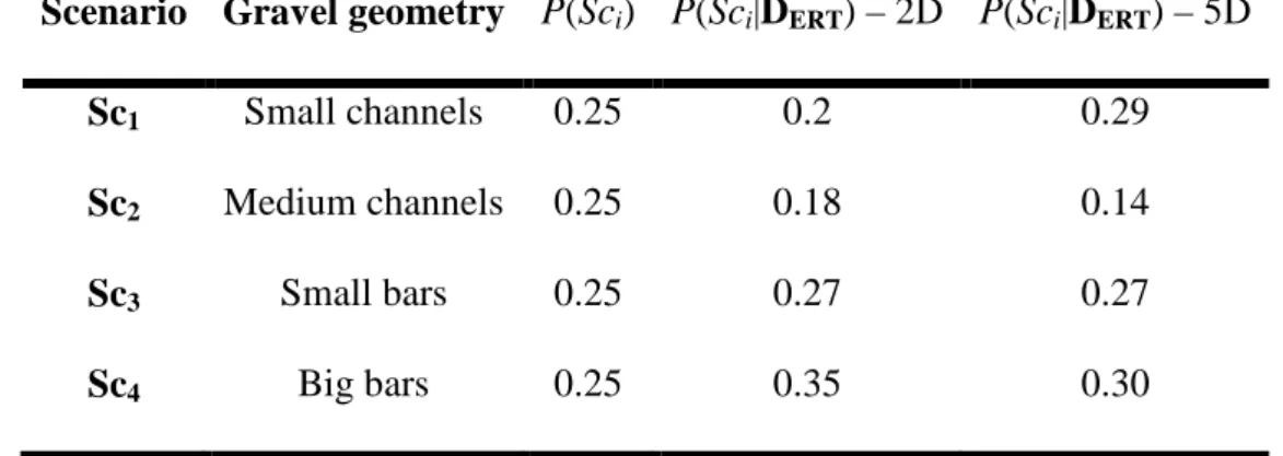 Table 4: Scenario and updated probability 853 