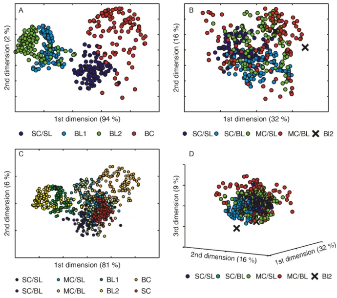 Figure 2: 2D MDS plots for the synthetic cases 1 (A), 2 (B), 3 (C) and 3D MDS plot for the 896 
