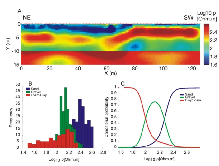 Figure  5:  (A)  Inversion  results  of  one  typical  profile  collected  on  the  site