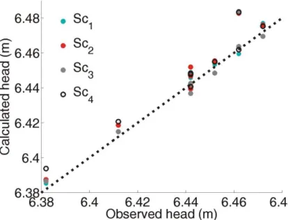 Figure 8: The data misfit is similar for all the scenarios showing that on the hydrogeological 933 