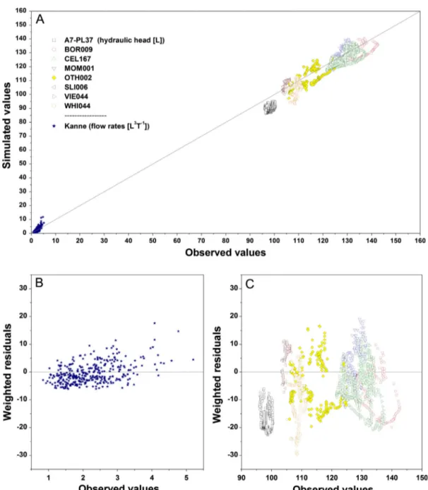 Fig. 4 presents, in different ways, the simulated and observed values for a global and objective assessment of the calibration.