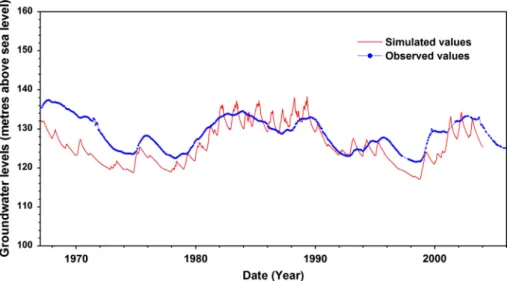 Fig. 6. Predictions and 95% conﬁdence interval around predicted values at VIE044, for eight years of a HIRHAM_H downscaled climate change scenario