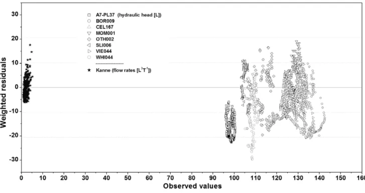 Figure 2 shows the weighted residuals as a function of the observed values from the eight  observation wells and the flow rates at the outlet of the catchment