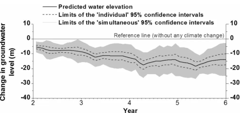Fig. 4 95% confidence intervals around predicted values at OTH002. 