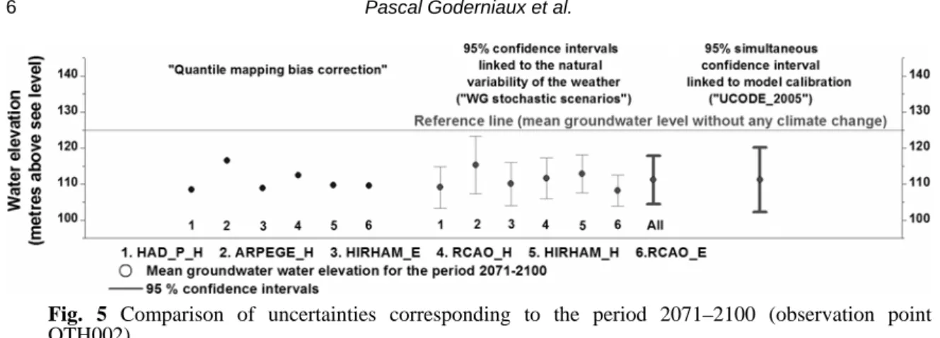 Fig. 5 Comparison of uncertainties corresponding to the period 2071–2100 (observation point  OTH002)
