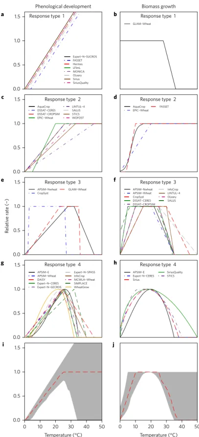 Figure 1 | Temperature response functions in 29 wheat simulation models. a,c,e,g,i, Phenological development (pre ﬂ owering)