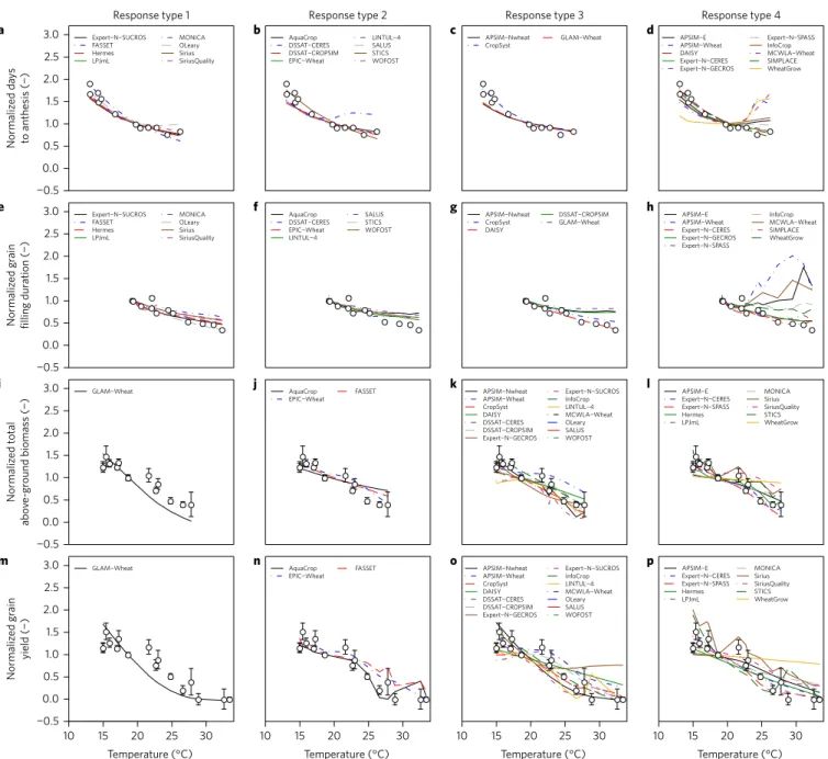 Figure 2 | Comparison of multi-model simulations against observations and average growing season temperature