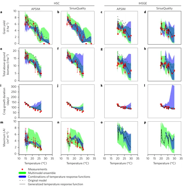 Figure 3 | Uncertainty in simulated wheat responses due to variations in the temperature response functions of phenological development and biomass growth (RUE)