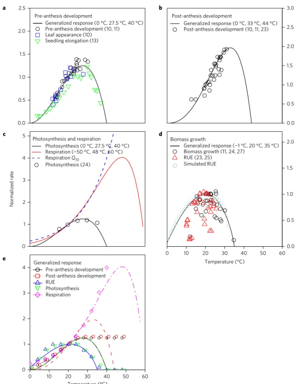Figure 4 | Derived temperature responses of various physiological processes. a – d, The relative rates of pre- (a), and post- (b) anthesis development, photosynthesis and respiration (c) and biomass growth or RUE (d), calculated with data from the literatu