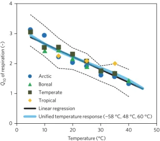 Figure 5 | Comparison of Q 10 for respiration derived from the temperature response function in Fig