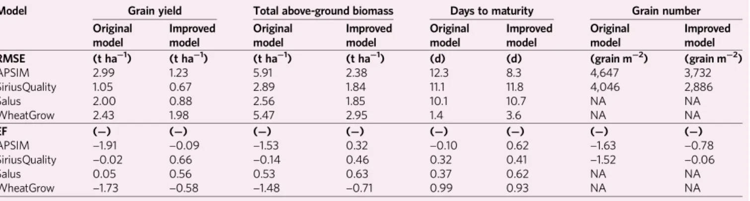 Table 1 | Model improvement statistics for simulation of days to maturity, above-ground biomass, grain yield and grain number in the independent IHSGE data after implementation of the new temperature response functions of phenological development and bioma