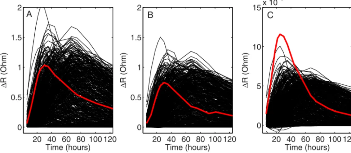 Figure 5. Prior falsiﬁcation using ERT data. Each black line corresponds to the data of one of the prior models