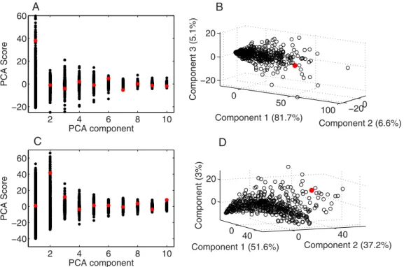 Figure 6. Prior falsiﬁcation in reduced dimension space for the 1 day experiment: (a) distribution of the scores for each principal component, (b) distribution of the scores in the space composed of the three ﬁrst components; and the 5 day experiment: (c) 