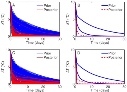 Figure 8. (a) Prior and posterior distributions of the prediction for the 1 day experiment
