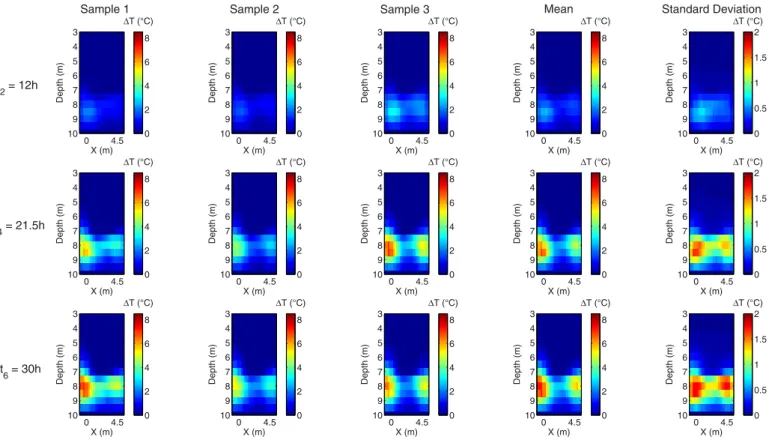 Figure 9. Posterior distribution of the temperature in the ERT panel during the tracing experiment from BEL at three different time-steps